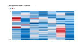 Advanced charts – Carbon Design System