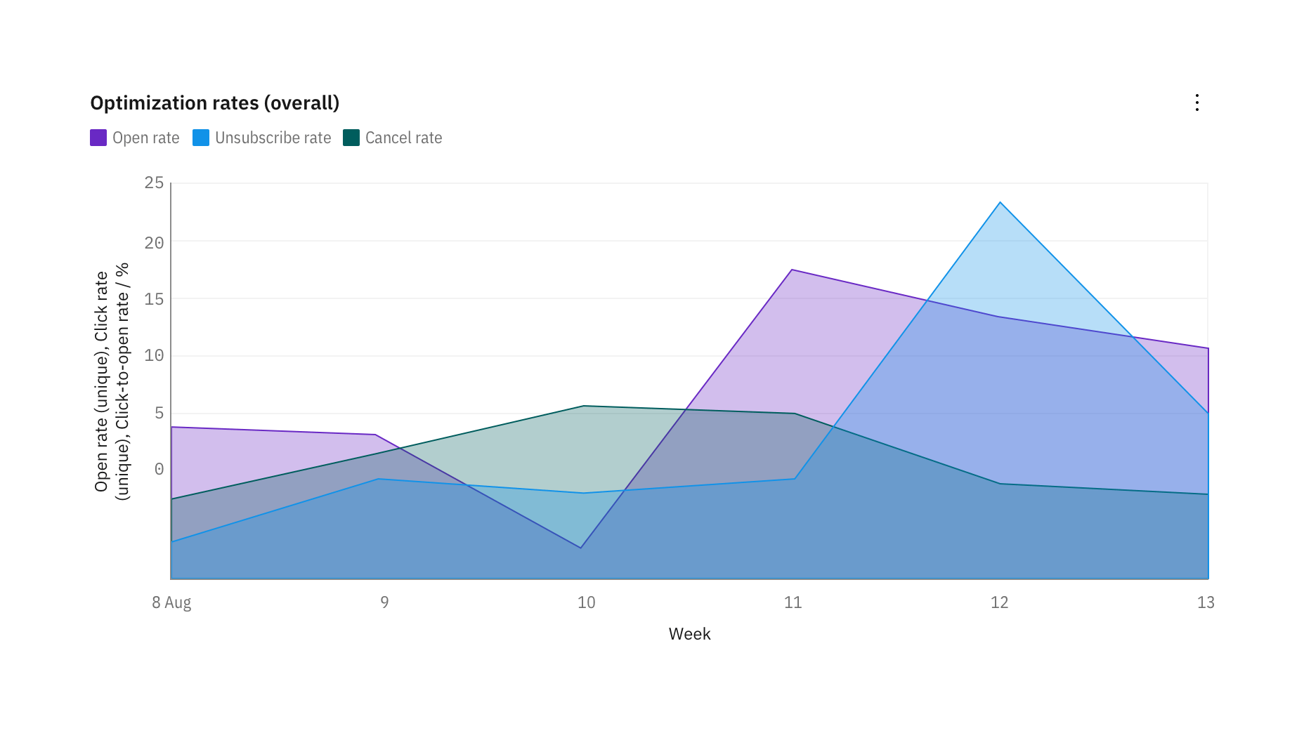 Basic charts – Carbon Design System