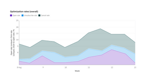 Basic charts – Carbon Design System